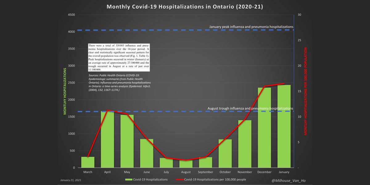 The number of hospitalizations linked to covid-19 in Ontario relative to historical benchmark levels for influenza and pneumonia.