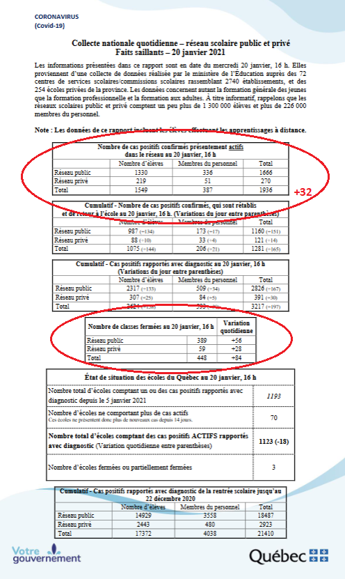 3) Outbreaks in schools climbed by eight to 43. The Quebec Education Ministry reported that the number of active cases among students and staff increased by 32 to 1,936. Schools also shuttered 84 more classrooms because of  #COVID19 exposure. Please see the chart below.