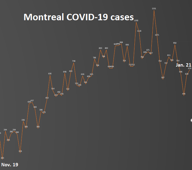 4) Furthermore, Montreal posted 679  #COVID19 cases Thursday, up from 629, amid a hike in testing. That’s still far below the record of 1,531 on Jan. 8. Nonetheless, the city’s seven-day rolling average remains high at 34.41 cases per 100,000 residents.