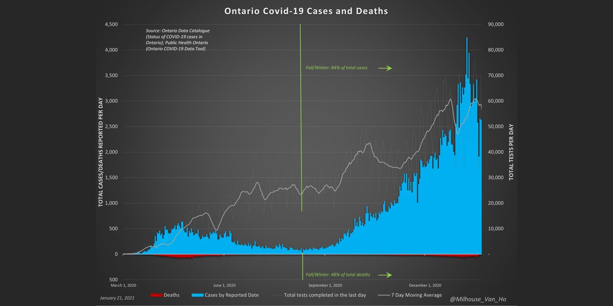 Ontario update. #covid19ontario  #COVID19  #covid19CanadaOntario covid-19 cases, deaths, and testing.