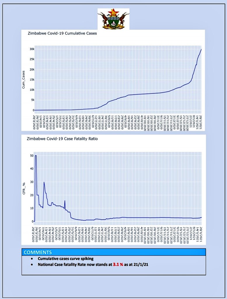  #COVID19 Zimbabwe has not been able to get the coronavirus spread under control since about July 18, 2020, ministry of health data shows. On Thursday, cases breached the 30,000 mark for the first time 1/