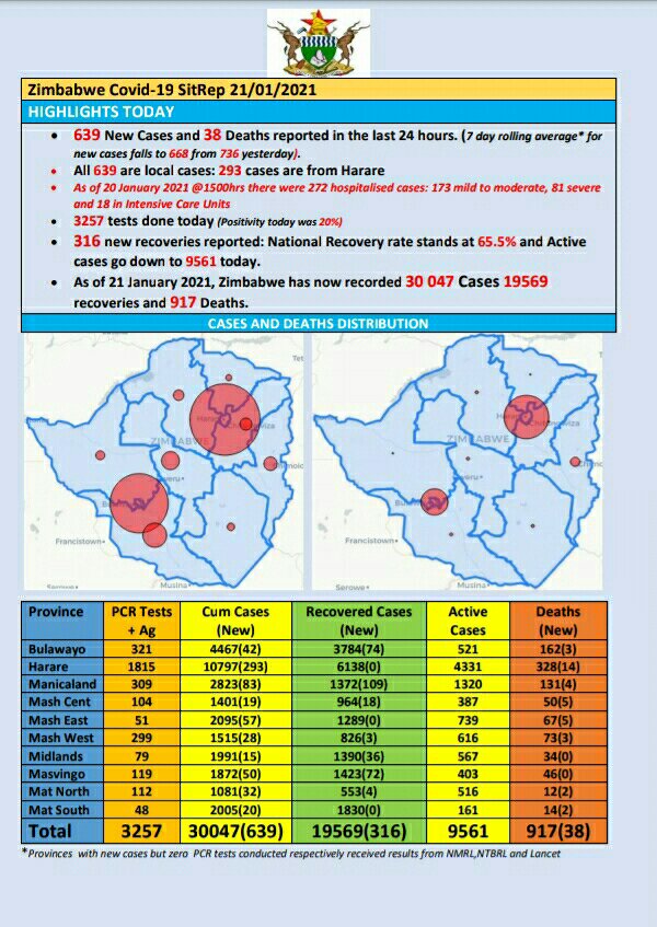  #COVID19 Zimbabwe has not been able to get the coronavirus spread under control since about July 18, 2020, ministry of health data shows. On Thursday, cases breached the 30,000 mark for the first time 1/