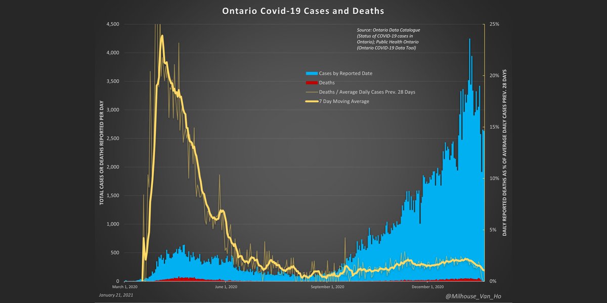 Ontario - The proportion of cases (positive test results) resulting in death (yellow line). (Daily reported deaths divided by average daily cases over prior 28 days.)