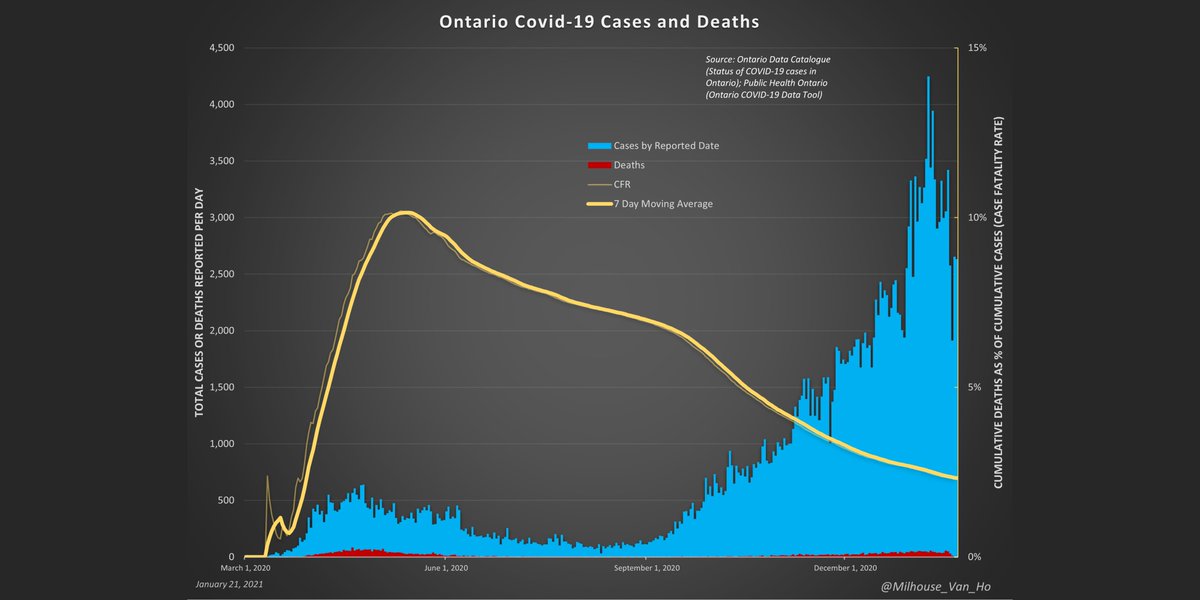 The silver lining of mass PCR testing: a falling CFR.Ontario – Cumulative case fatality rate (CFR). The proportion of cases (positive test results) resulting in death (yellow line). (Cumulative reported deaths divided by cumulative cases.)