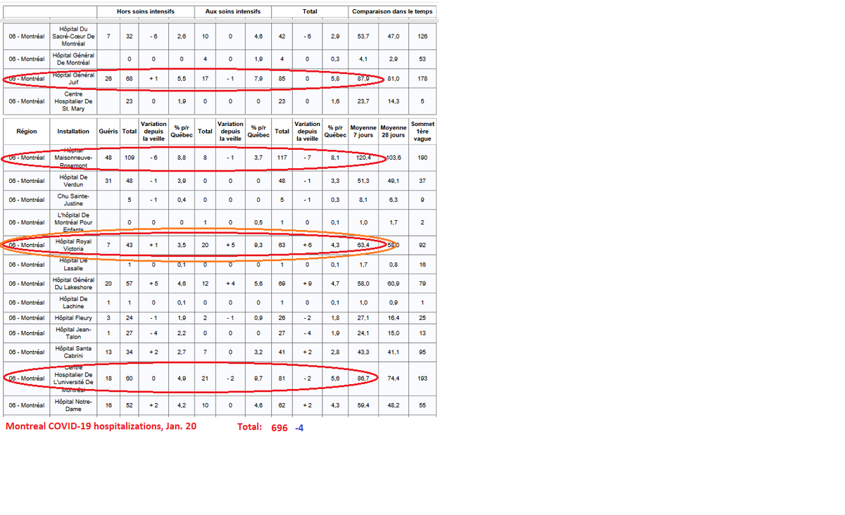 7) Maisonneuve-Rosemont Hospital declared 117  #COVID19 hospitalizations, by far the highest in the city. It’s likely receiving patients from the Saint-Léonard and other hot spots in the east end. In the west end, the Jewish General has 85 patients hospitalized. Please see below.