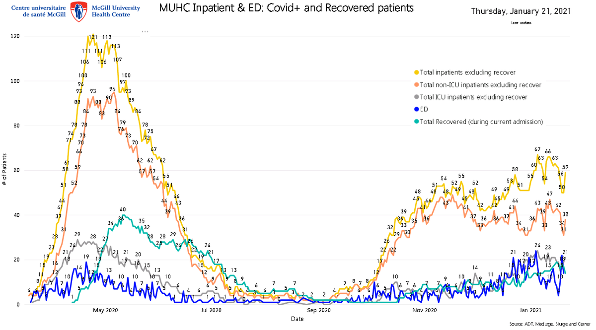 8) The Premier on Thursday emphasized that he won’t lift the curfew until  #COVID19 hospitalizations trend downward definitively. And on Thursday morning, they inched up by nine to 59 at the McGill University Health Centre. Please refer to the chart underneath.