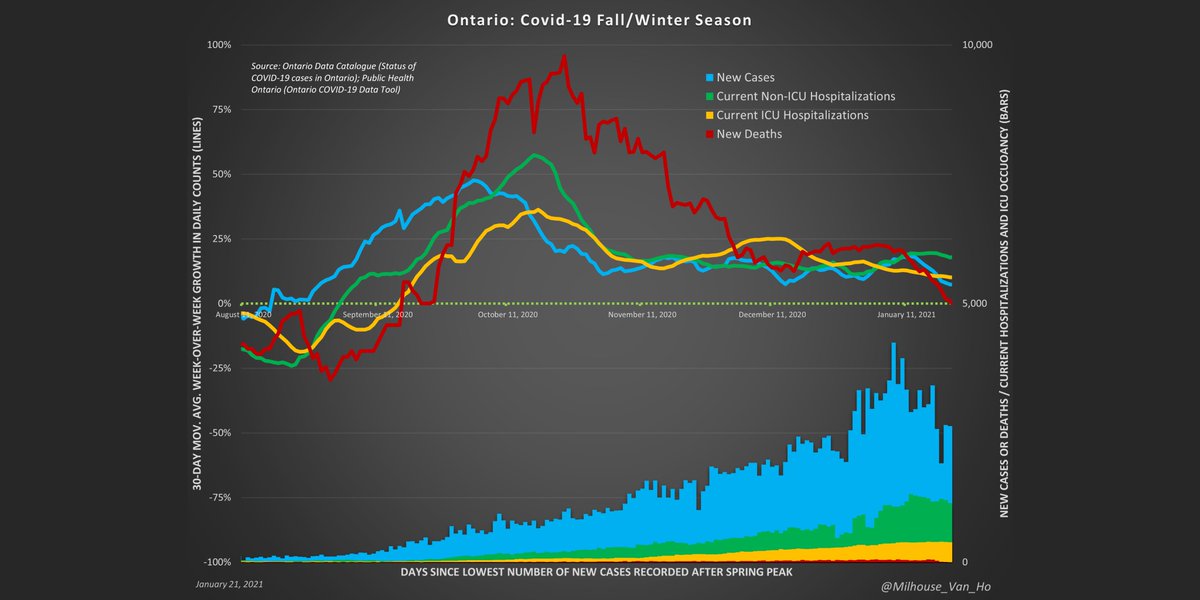 Ontario Fall/Winter season: May be able to declare a peak when average week-over-week growth reaches zero.