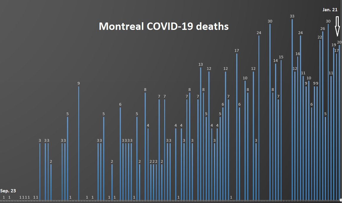 10) The Premier and Quebec’s chief public health officer, Dr. Horacio Arruda, also expressed concern about the high number of  #COVID19 deaths. On Thursday, the province added 65 to a death toll of 9,273. Sadly the  #pandemic claimed the lives of 20 more Montrealers. End of thread.