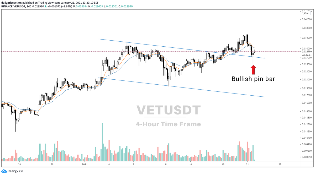 JustinBennettFX's tweet photo. $VET 4-hour bullish pin bar at support. 🚀

Goodnight. 😴

#VET #VeChain #VeFam https://t.co/2f4luDa401