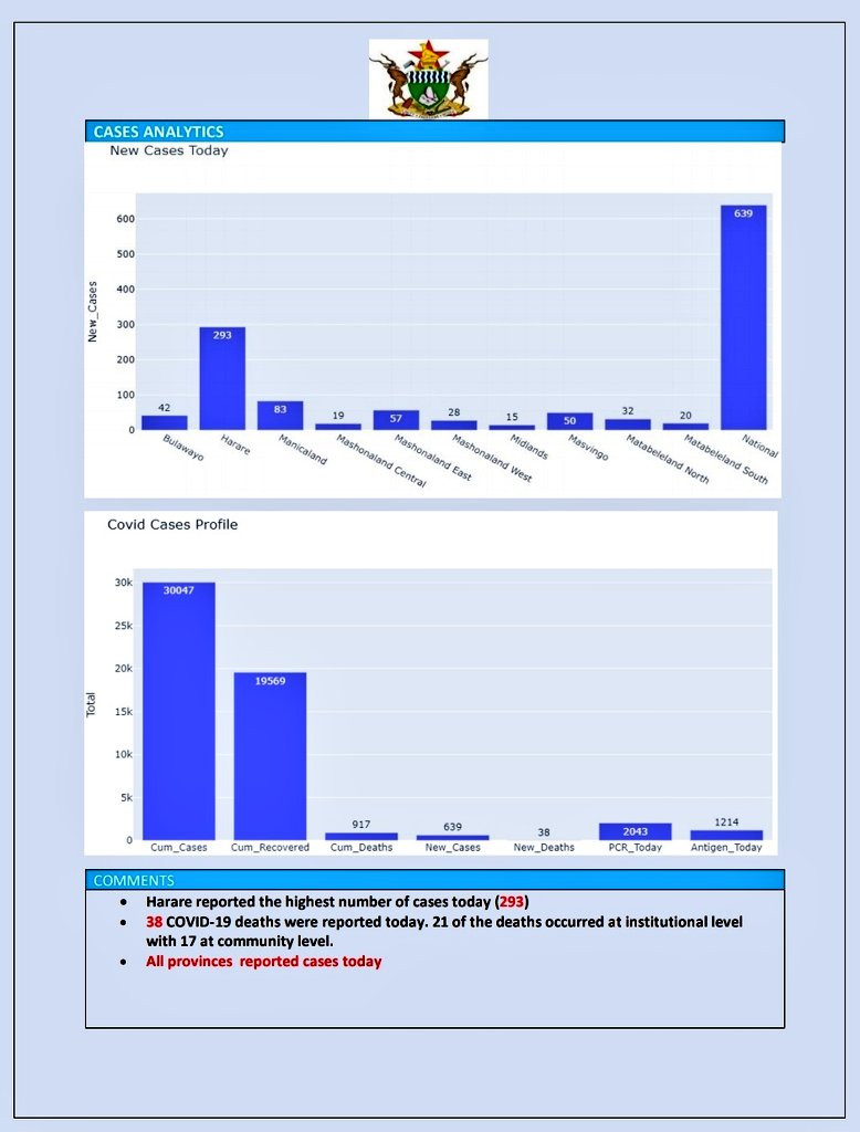  #COVID19 17 of the 38 deaths reported on Thursday occurred at home, and the remainder at medical facilities 2/
