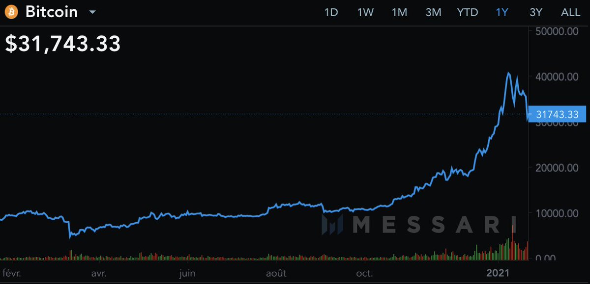 Le bitcoin a chuté de 26% depuis son record à 42.000$ du 08/01. Cela s'explique par une respiration du marché : les arbres ne montent pas jusqu'au ciel et de surcroît jamais en ligne droiteCette correction est un mouvement sain pour placer des supports et éviter une bulle 