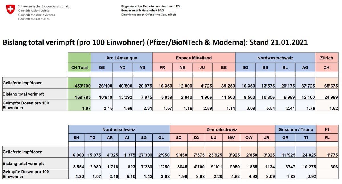 Endlich veröffentlich das BAG die Zahlen zu den Impfungen - und was für Zahlen...