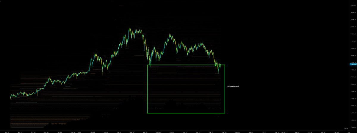 6. Heatmaps look bullish across all the exchanges. Demand is there, and it will turn aggressive once the price starts to go up.