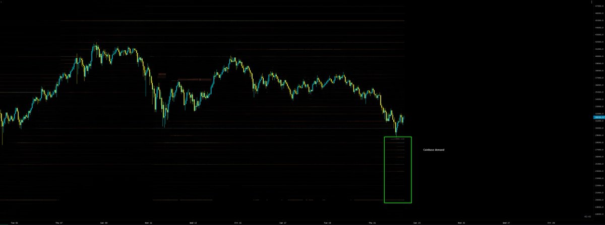 6. Heatmaps look bullish across all the exchanges. Demand is there, and it will turn aggressive once the price starts to go up.