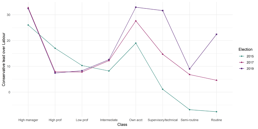 3. Social Class2019 saw the class-basis of British politics continue to change. Labour's grip on the working class weakened. Indeed, the class basis of support in Britain looks much different to what it did in the heyday of class politics.
