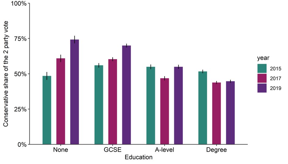 4. EducationEducation was a strong predictor of 2016 Brexit vote and has since become a strong predictor of party choice too. This is clear for those with no qualifications. In 2015, 49% voted Conservative in the 2-party vote. By 2017 this was 61% and by 2019 74%.