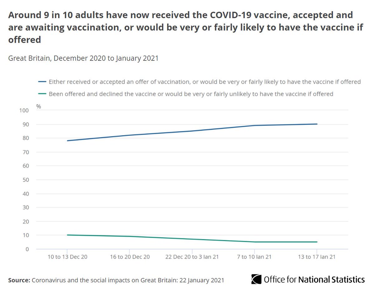 There appears to be more positive attitude to the  #COVID19 vaccine, with 90% reporting they’d received the vaccine, accepted an offer, or would likely accept if offered  http://ow.ly/hkAn50DfhnG 