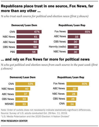 Pew Research Journalism On Twitter The Three Major Network Tv News Channels Abc Nbc And Cbs Are All Among The Top Five Trusted Sources For Moderate Conservative Democrats And Moderate Liberal Republicans