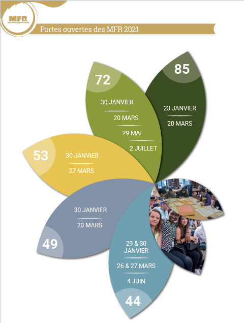 Les portes ouvertes dans les 70 MFR des Pays de la Loire (départements 44, 49, 53,72 et 85)  débutent ce week-end. Elles vous accueillent uniquement sur RDV. Pour plus d'informations, consulter notre site web mfrpaysdelaloire.org. De nombreuses formations s'offrent à vous !