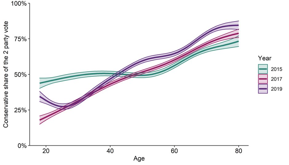 5. AgeBrexit has also heightened the link between age and vote choice. Age was already a strong predictor of Conservative voting in 2015, but this relationship greatly expanded in 2017 and remained similarly strong in 2019.