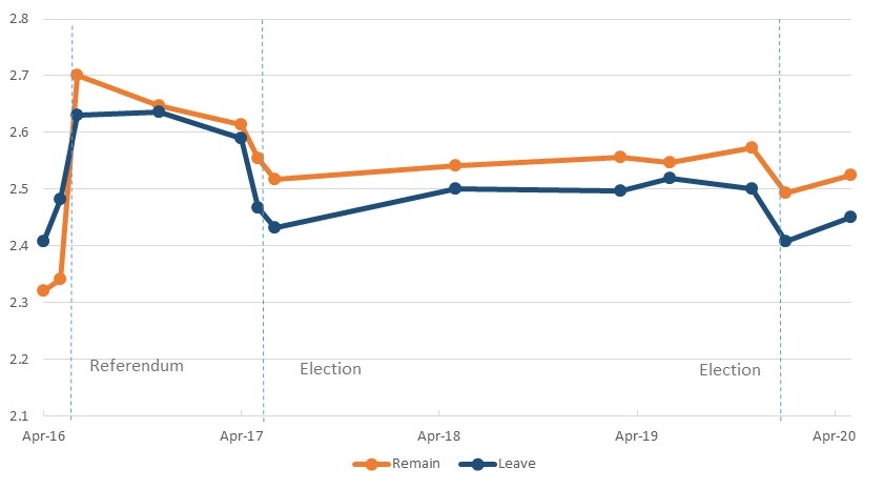 6. Brexit IdentitiesIn an age of party dealignment, one symptom of realignment is the rise of social and political identities. Leave and Remain identities grew following the 2016 vote, peaked between then and 2017, then receded only very slightly in 2019.