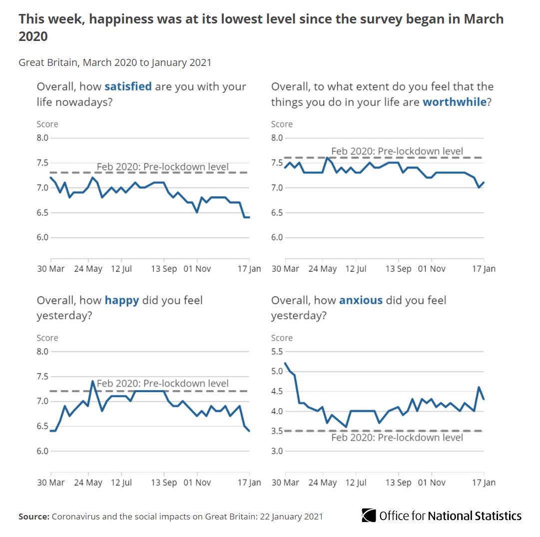 Personal well-being scores remained low.Life satisfaction, feeling that things done in life are worthwhile and happiness remained around the lowest since March 2020. However, there was some improvement in anxiety scores  http://ow.ly/OisT50Dfhzf 