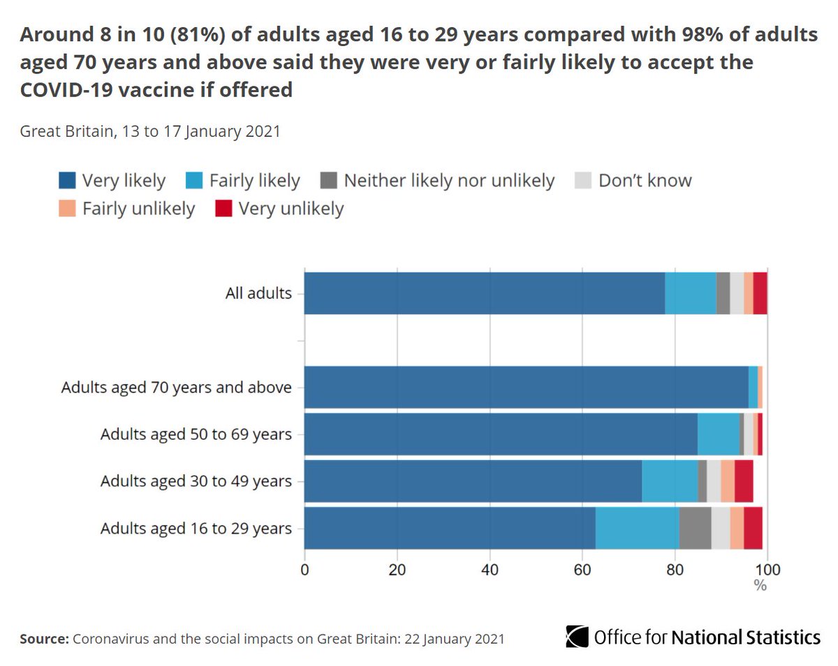 Adults reporting they would be likely to have the  #COVID19 vaccine if offered appeared to increase with age, rising from 81% among 16 to 29 year-olds to 98% among those aged 70 years and over  http://ow.ly/JV6450Dfhrw 