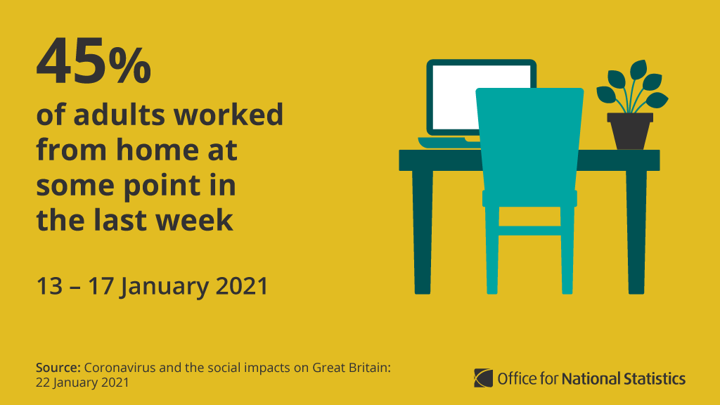 The proportion of working adults that worked from home at some point in the last week is the highest since June 2020, at 45%  http://ow.ly/FDBd50Dfhvo 