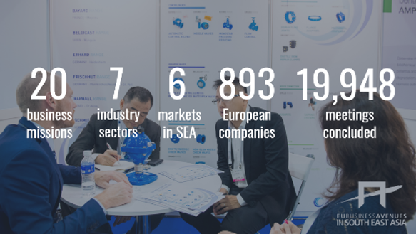 #EUBizAvenues programme propels collaborations between businesses in EU &amp; S.E.A. through business matching. 19,900+ meetings facilitated under this programme resulted in successful partnerships. 
Success stories: eu-gateway.eu/south-east-asia 
#EUGateway