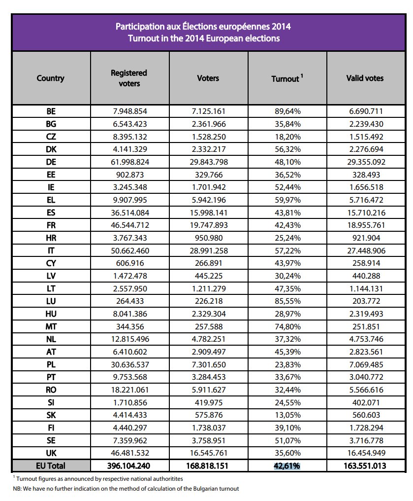 (2) Turnout at the EU parliamentary elections went from a high of 62% in 1979 to only 42% in 2014, official figures show - in Slovakia, only 13.05% bothered to vote - this indicates a decline in EU people's trust & also their representativeness https://www.europarl.europa.eu/RegData/etudes/STUD/2017/599242/EPRS_STU(2017)599242_EN.pdf