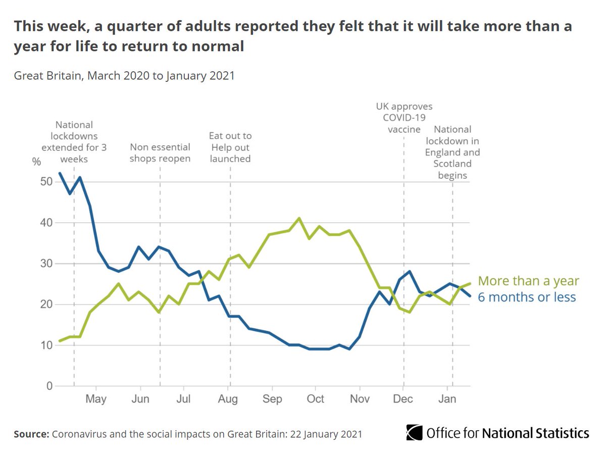Feeling that life will return to normal in more than a year is now more common (25%) than feeling that life will be back to normal in 6 months or less (22%)  http://ow.ly/KeVM50DfhAZ 