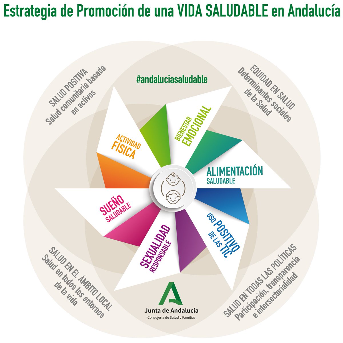 Promoción de Vida Saludable en Andalucía tweet media