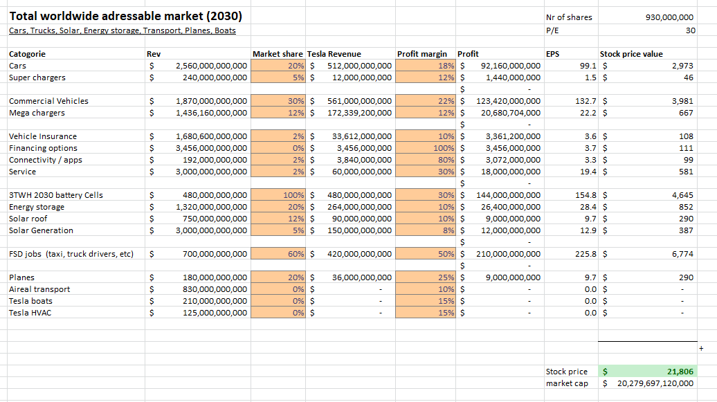 PaulBeintema's tweet photo. @hikingskiing $TSLA $21.8k per share by 2030, this is my one-pager. Global revenues are sourced from statistica. https://t.co/ebyyFV5hsQ