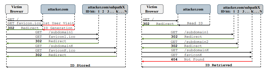 Tales of Favicons and Caches : Persistent Tracking in Modern Browsers : cs.uic.edu/~polakis/paper… (pdf)