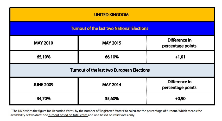 (3) Let's check turnouts from British voters in 2009 & 2014 - below 36%