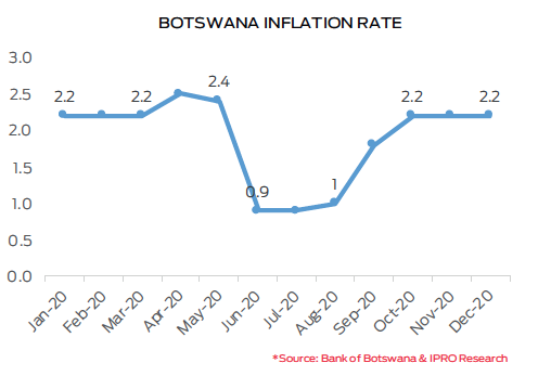 IPROBotswana's tweet photo. DECEMBER INFLATION REMAINS UNCHANGED AT 2.2 PERCENT https://t.co/49NNb96xgy