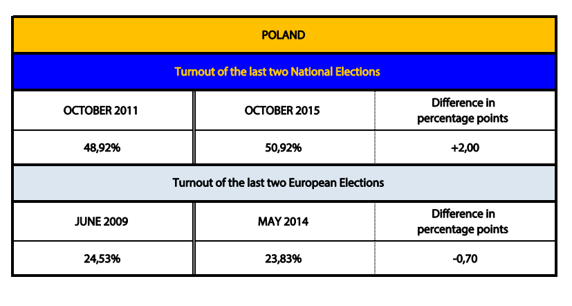(4) Let's check turnouts from voters in Slovakia in 2009 & 2014 - fell from 19.64% to 13.05% - also very low for Poland & low for even the Netherlands