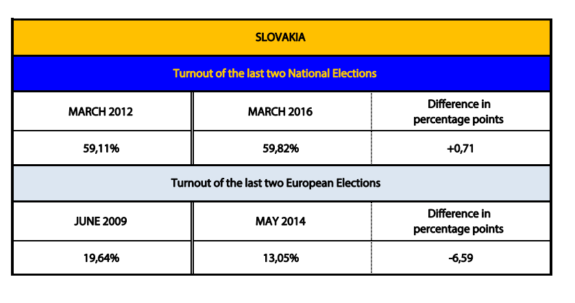 (4) Let's check turnouts from voters in Slovakia in 2009 & 2014 - fell from 19.64% to 13.05% - also very low for Poland & low for even the Netherlands
