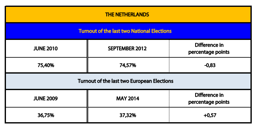 (4) Let's check turnouts from voters in Slovakia in 2009 & 2014 - fell from 19.64% to 13.05% - also very low for Poland & low for even the Netherlands