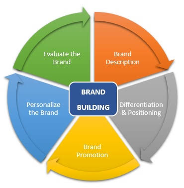 techbrandex's tweet photo. There is no definite way of brand building. Brand building requires innovation, creativity, correct value proposition, constant monitoring &amp; ensuring good customer experience. Cc: @mbaskool https://t.co/bWk1Q1w6Jz