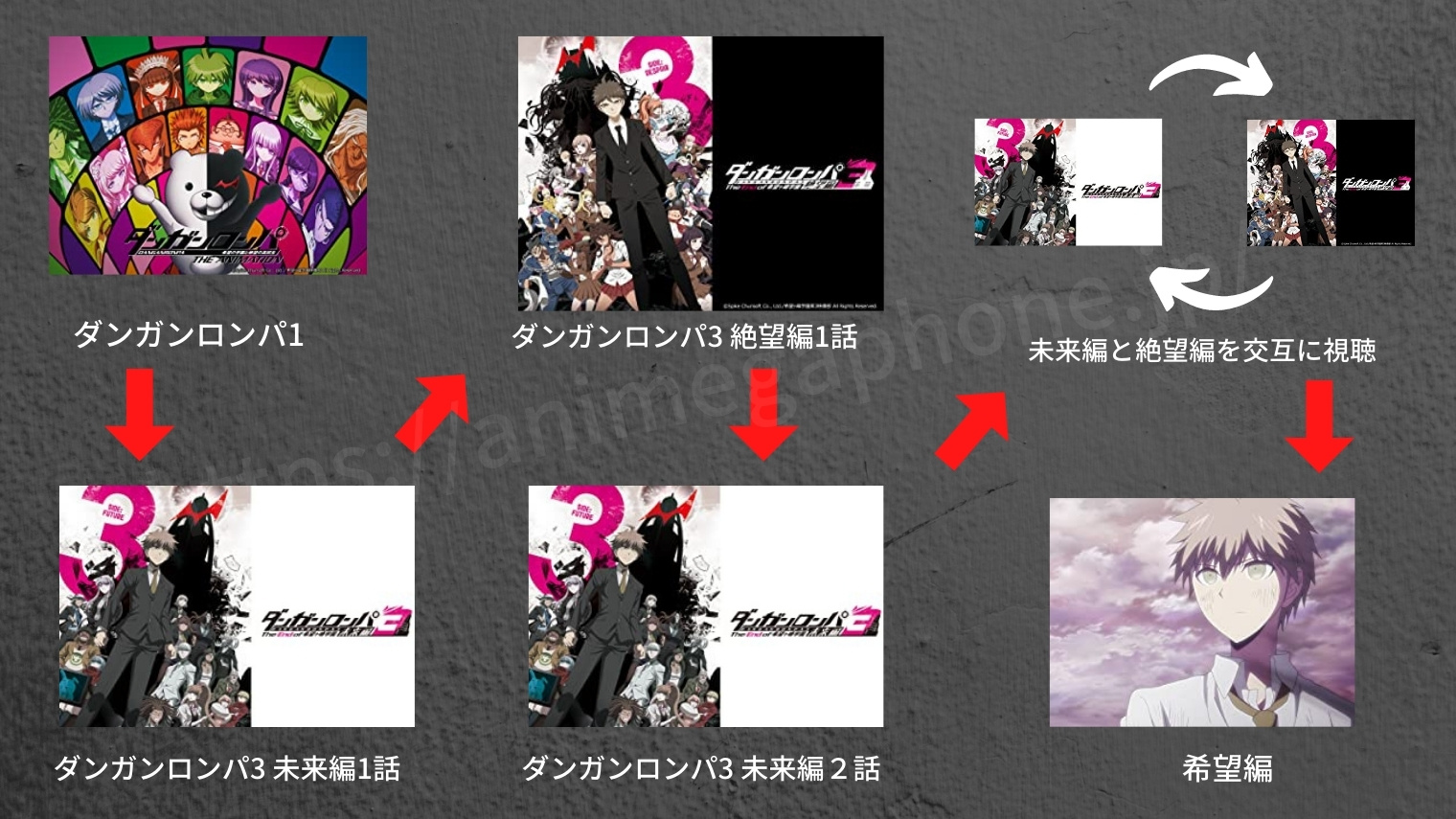 アニメガホン公式アカウント Twitter પર アニメ ダンガンロンパ の 見る順番が分からない人用 ダンガンロンパ1 ダンガンロンパ3 未来 編1話 ダンガンロンパ3 絶望編1話 未来編 2話 未来編と絶望編を交互に視聴 未来編 12話 希望編 未来編と絶望編
