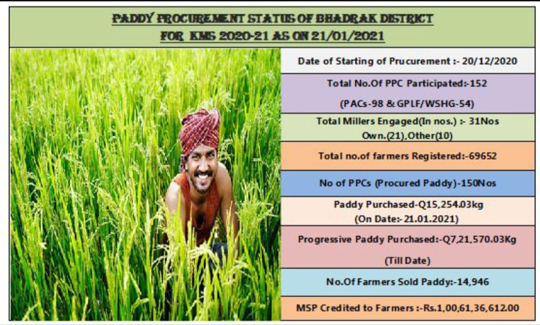 CommitteeMarket's tweet photo. Today status of paddy procurement operation of BHADRAK district 🙏
@ArcsbdkCircle @majhiniranjan07 @csobdk https://t.co/nEPg3FIF2h