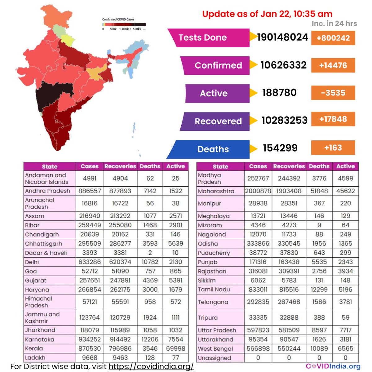 Check out the latest update on #coronavirusinindia

📌Increase of COVID-19 cases in the last 24 hrs: 14476

For districtwise cases, visit covidindia.org 

#covid19 #covidindiaorg #covidupdates #IndiaFightsCorona #latestupdates #stayupdated