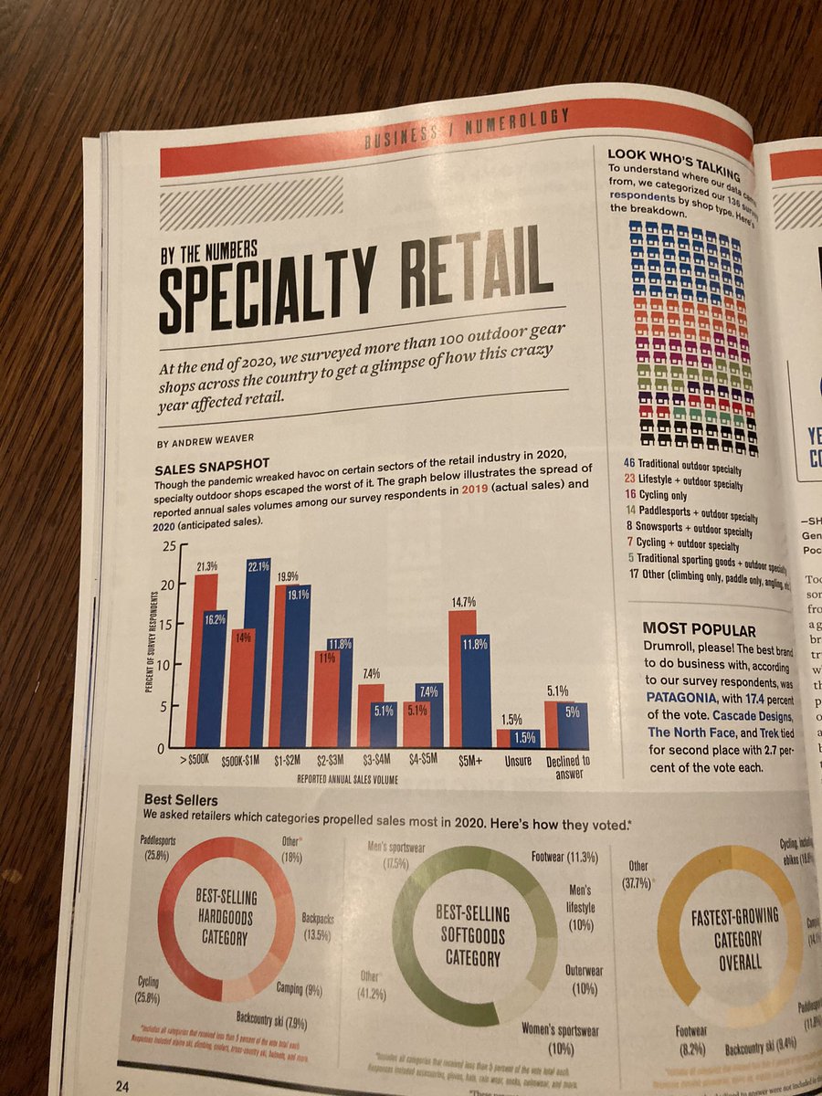 The Voice by @snewteam provides hard hitting reporting into the toughest issues faced by the #outdoorindustry. Plus authoritative data and conversations w/ industry insiders. It’s the outdoor industry version of <a href="/TheEconomist/">The Economist</a> #printmedia
