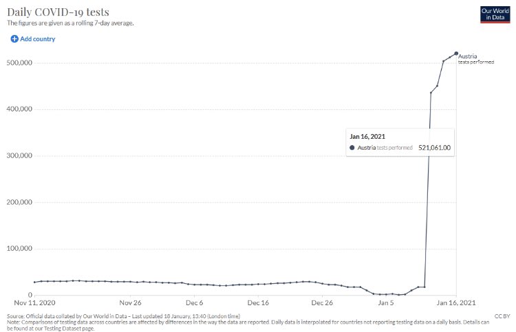 11 Ocak itibarıyla Avusturya’da PCR yerine, daha hızlı, daha ucuz antijen testleri uygulanmaya başlanmış. O da ne? Meğersem abartıldığı kadar bir salgın yokmuş, PCR+ vaka furyası varmış. x.com/goddeketal/sta…