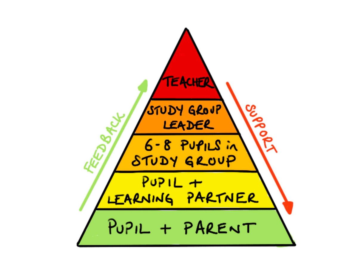 #ImpactTips Research of online learning tells us peer interactions increase motivation. Buddy up your learners &amp; use tech tools to help them connect with each other.

Break out rooms, the chat function &amp; live video check-ins help 👍