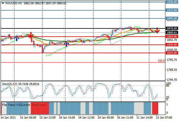 windsorbrokers's tweet photo. GOLD prints fresh session low at 1857. #forex #GOLD https://t.co/QAhGvkRKsi