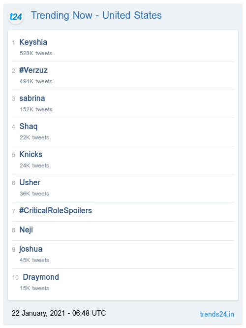 Trending Now - United States:
Keyshia
#Verzuz
sabrina
Shaq
Knicks
Usher
#CriticalRoleSpoilers

trends24.in