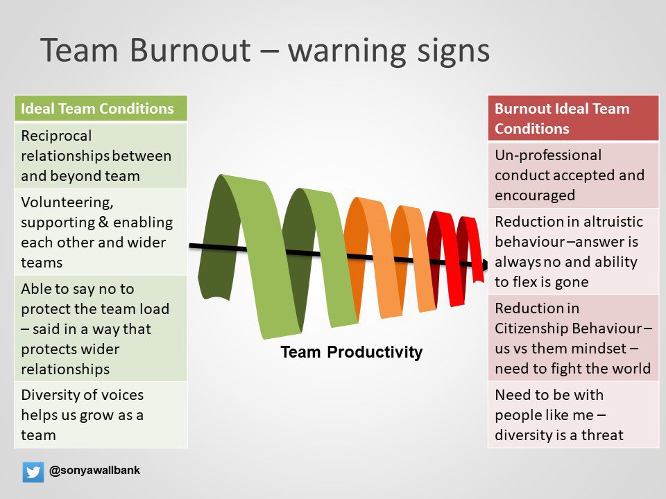 Watch for the signs in each other and the teams we serve in & then act; it is not a weakness to ask for help it is courageous and for leaders it is vital to allow those you have care of to ask for help. Thank you @SonyaWallbank for the graphic