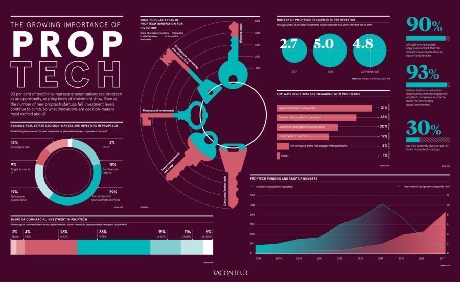 antgrasso's tweet photo. 90 per cent of traditional real estate organizations see proptech as an opportunity, as rising investment levels show.

Source @raconteur Link >>> https://t.co/NdoMDvw0GV via @antgrasso #PropTech #RealEstate #DigitalTransformation https://t.co/Fxv0ddlNmU